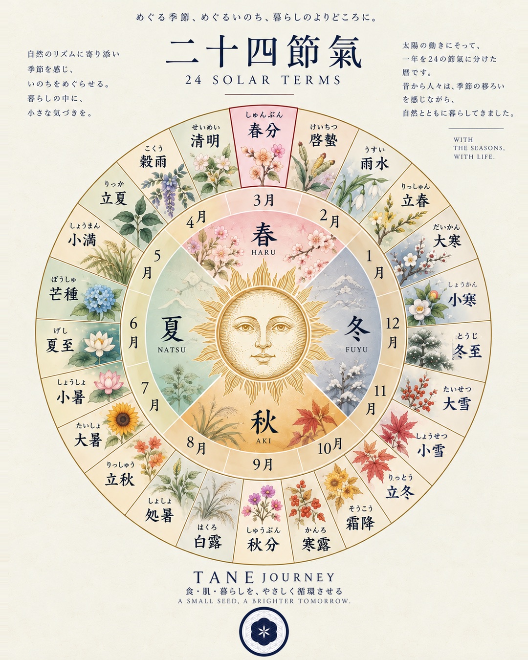 二十四節氣の輪。春分を上に、一年の24の節氣が並ぶ