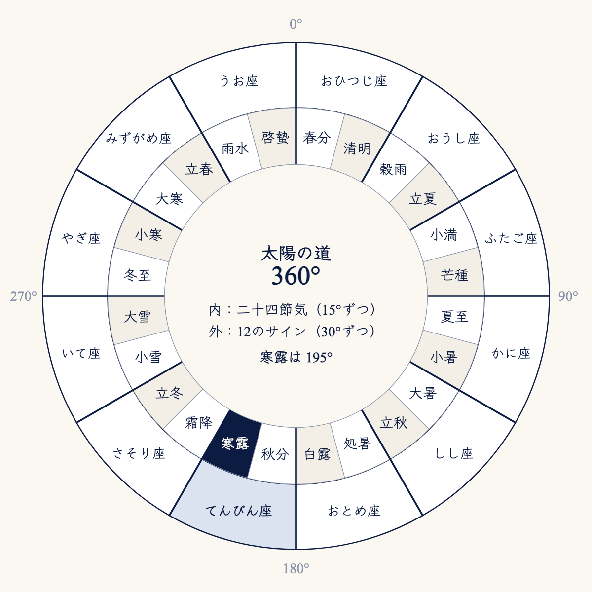 二十四節気と12のサインを一つの円に並べた図